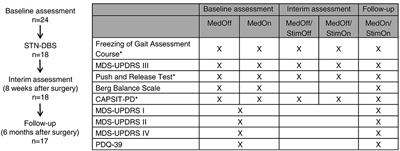 Clinical and Kinematic Correlates of Favorable Gait Outcomes From Subthalamic Stimulation